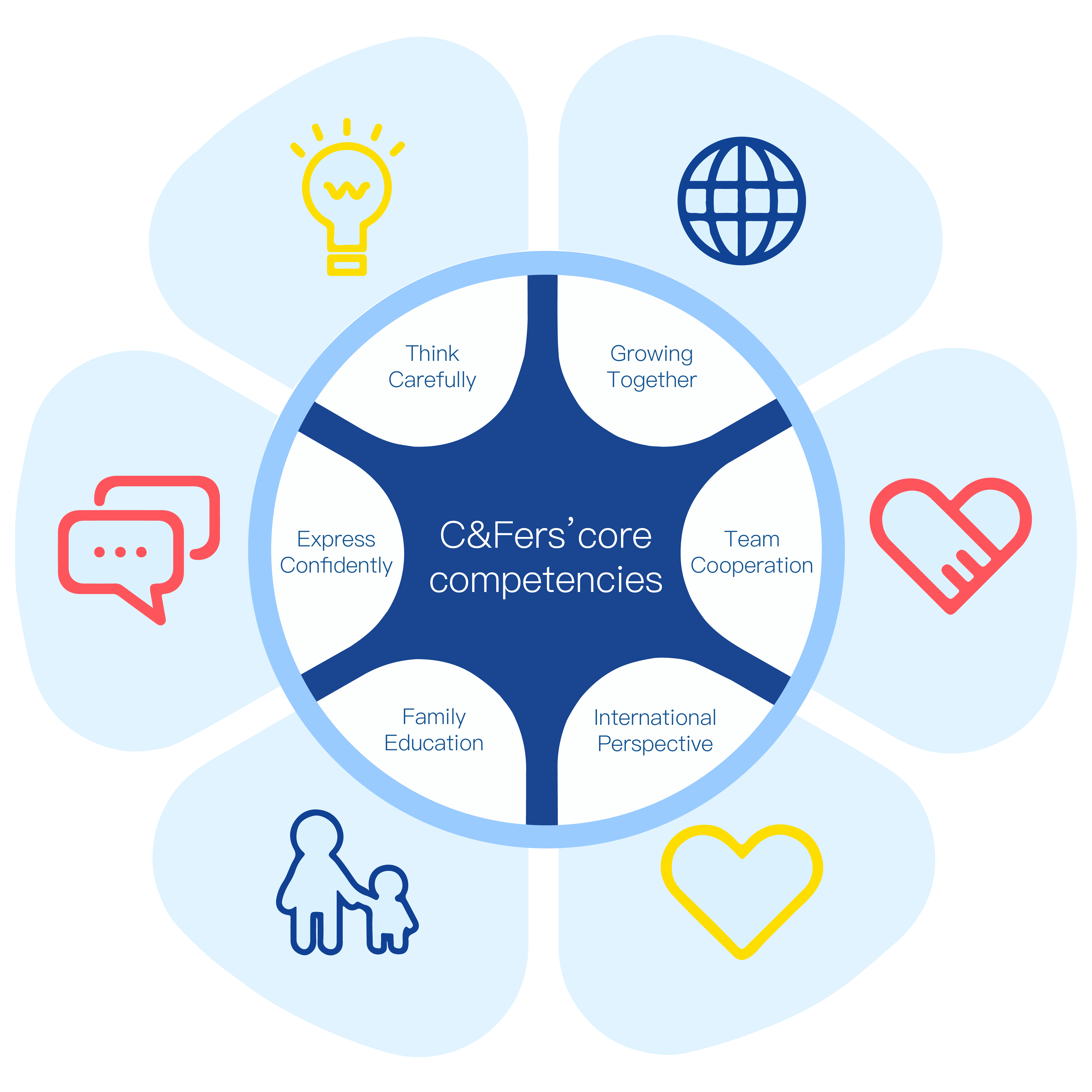 Learning Ability Model
