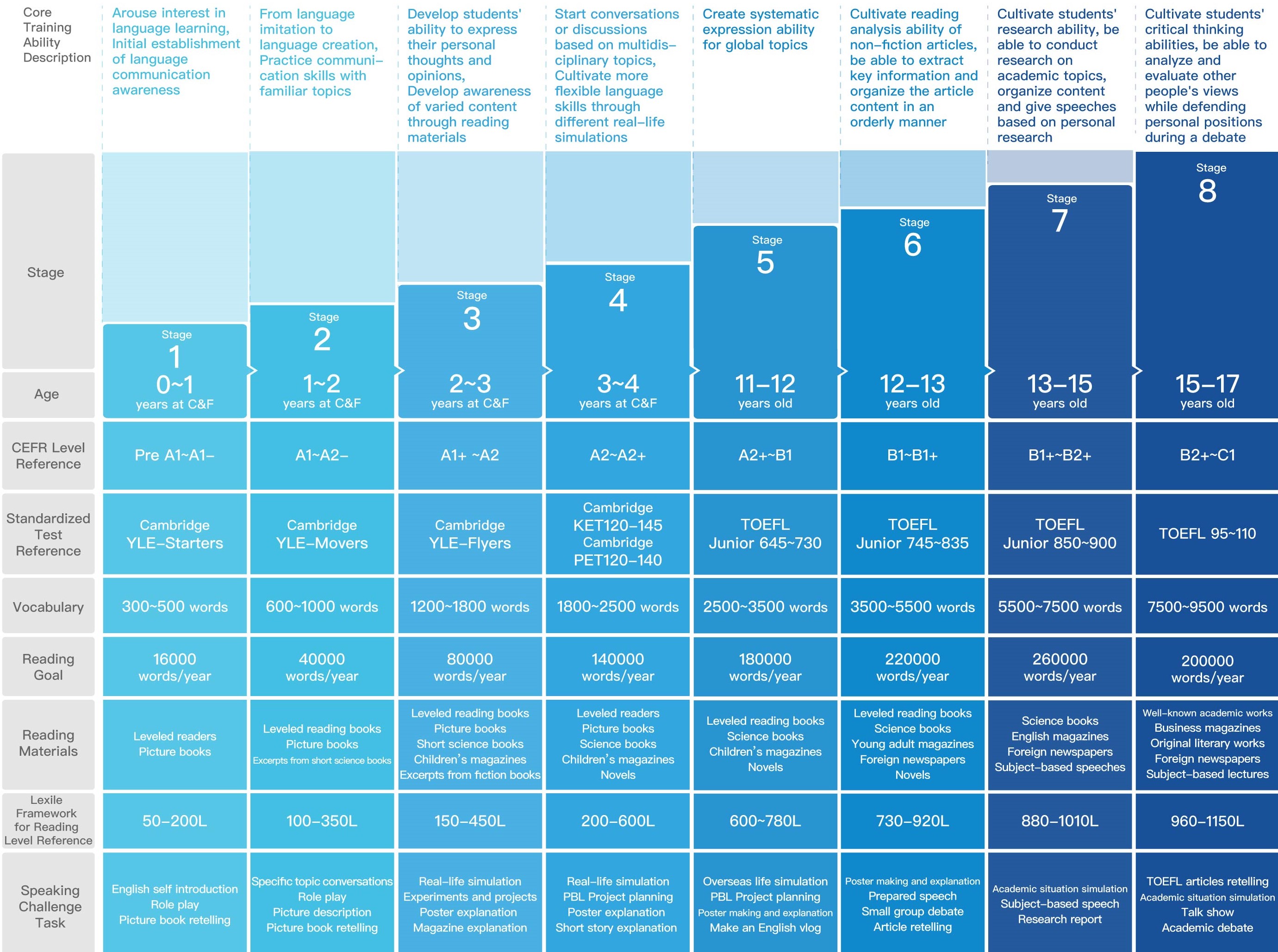 C&F’s Leveled Teaching Plan